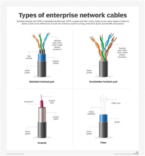 Networking Cable Types