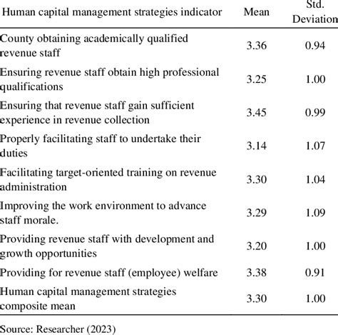 Human capital management strategies | Download Scientific Diagram