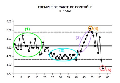 How to analyse a control chart? - Titrivin