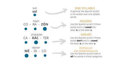 When to Use the Spanish Accent Mark or Tilde (+ Free PDF) - Spanish ...