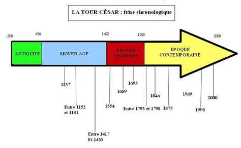 Séquence d'histoire: la frise, la chronologie et les 5 périodes Anarcho ...