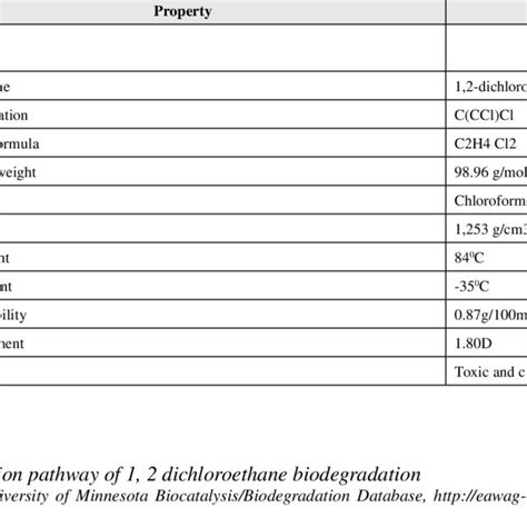 Structural and physical properties of 1,2 dichloroethane | Download ...