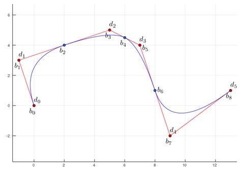 B-splines