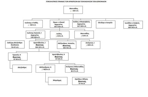 Hasmonean dynasty - Alchetron, The Free Social Encyclopedia