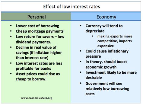 Who benefits from low interest rates? - Economics Help