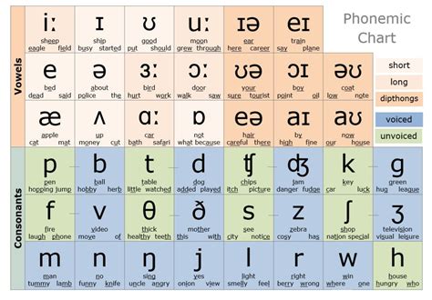 The Alphabetic Code Made Easy | Phonetic alphabet, Phonetics english ...