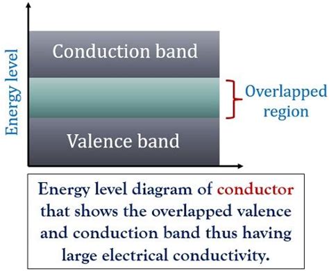 Valence Band And Conduction Band Definition : Energy Bands In Crystals ...