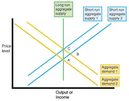 SparkNotes: Aggregate Supply: Aggregate Supply and Aggregate Demand