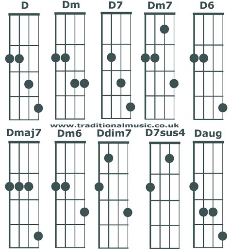 Chord charts for 5 string banjo(C tuning) chords D