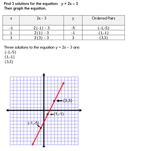 Using a Table of Values to Graph Equations