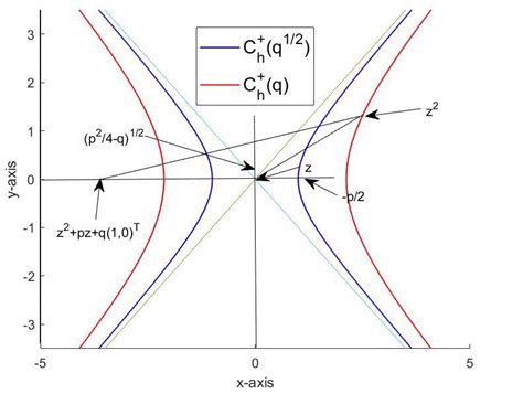 The solutions of the quadratic vector equation. | Download Scientific ...