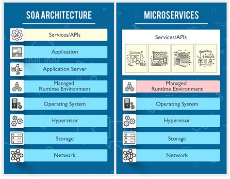 Microservices vs SOA architecture - Microservices vs SOA - Edureka ...