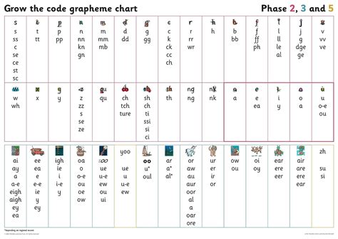 Grapheme Chart for Year 1: Phases 2, 3 and 5 (Big Cat Phonics for ...