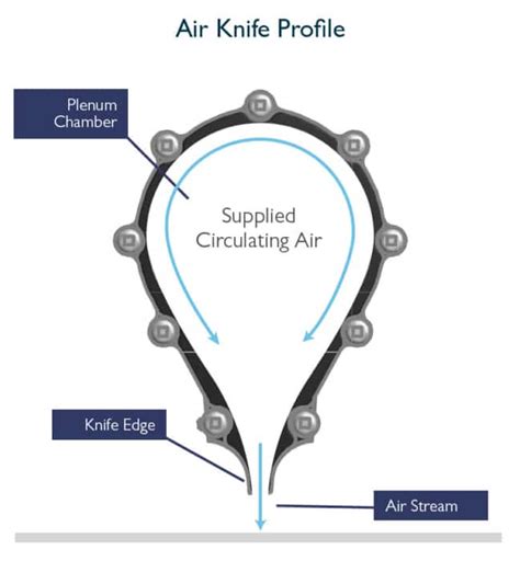 How Air Knives Work - A Full Visual Guide | SolvAir
