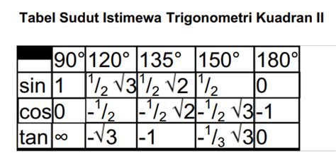 Mengenal Tabel Trigonometri Sudut Istimewa Panduan Lengkap | The Best ...