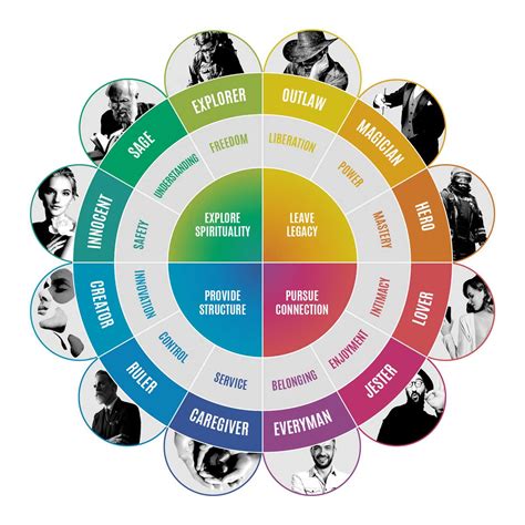 12 Brand Archetypes Every Marketer Needs To Know - Kimp