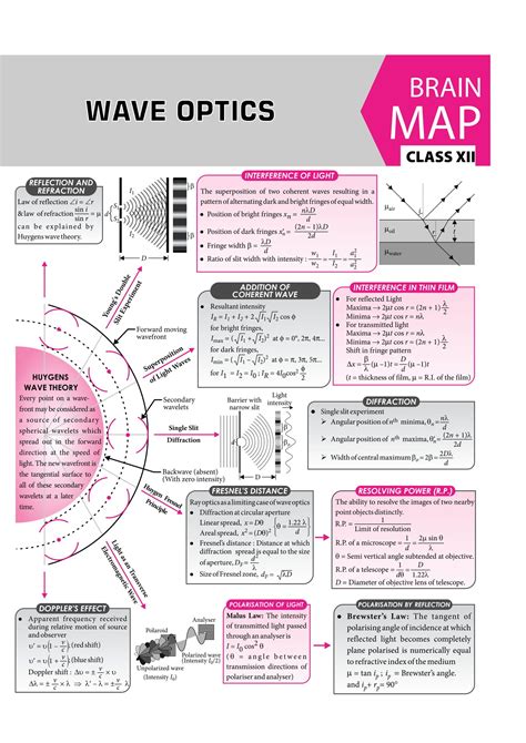 Cool Intensity Formula In Wave Optics Kinematics Equations Worksheet ...