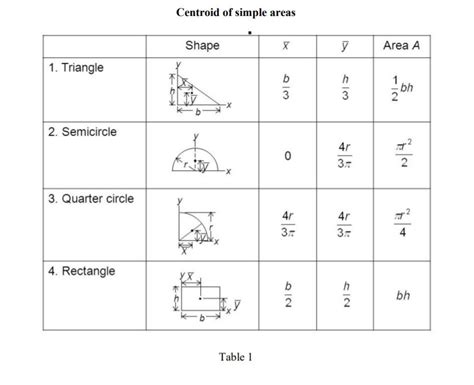 Solved Find the centroid (X,ỹ) of the shaded area in Figure | Chegg.com