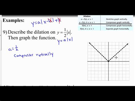 Which Graph Shows A Dilation