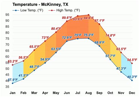 Yearly & Monthly weather - McKinney, TX