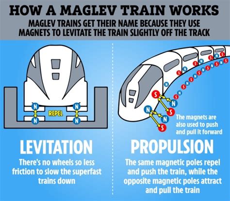 The Principle Of Maglev Train