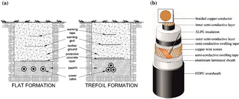 Cable line burial techniques a direct burial; b 400 kV power cable ...