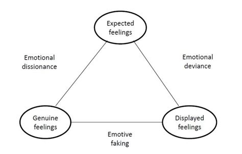 1 Emotional dissonance, emotional deviance and emotional faking model ...