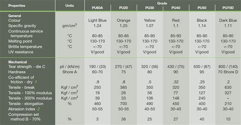 Polyurethane rods - 90° Shore A