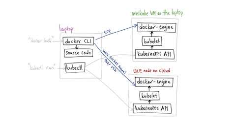 What is Minikube? - DevOpsSchool.com