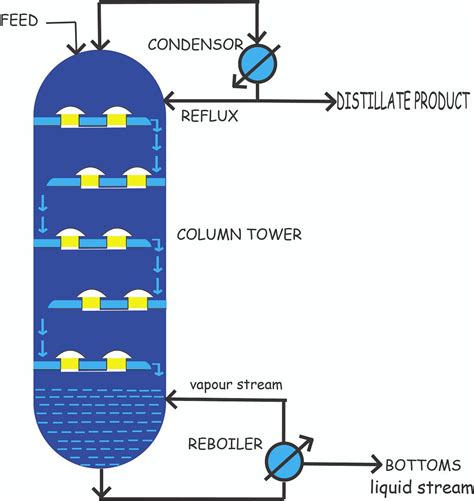 distillation column. distillation is process where component… | by ...