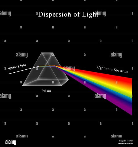 Light dispersion. Illustration of how to get a rainbow. Dispersion of ...