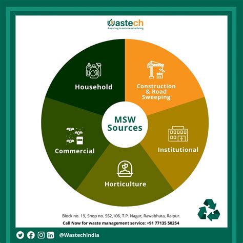 Management of Municipal Solid Waste | MSW | Wastech India