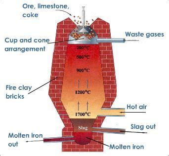 How to Make Blast Furnace - LanajoysHester