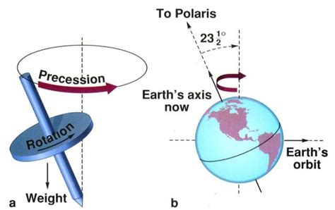 Orbit and Climate | Science at Your Doorstep