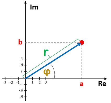 Complex Number to Polar Form Calculator