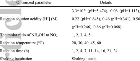 The optimization of the reaction between nitrite and hydroxylamine ...