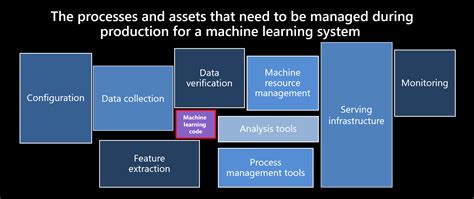 How to approach machine learning operations - Cloud Adoption Framework ...