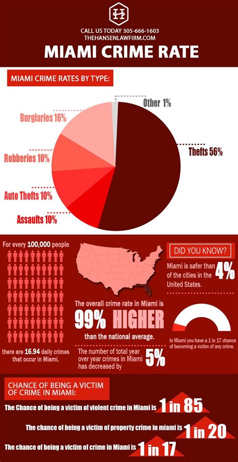 View the complete details of crime rates in Miami, Florida and provide ...