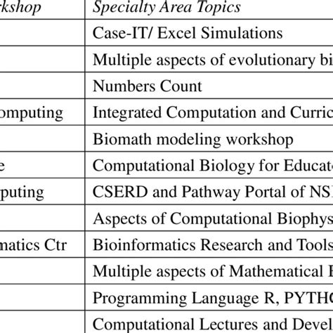 Biomathematics Partners in Training and Learning | Download Scientific ...