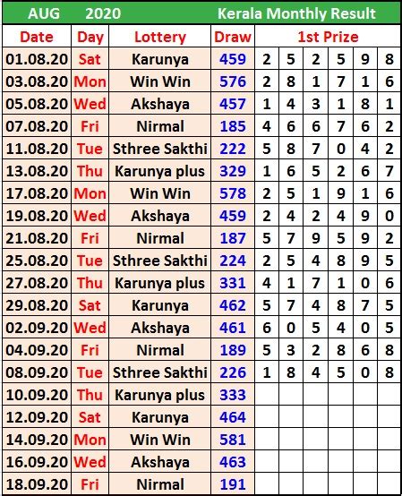 Kerala Monthly Chart | Kerala Monthly Chart 2021 | - Wajrainfo.in