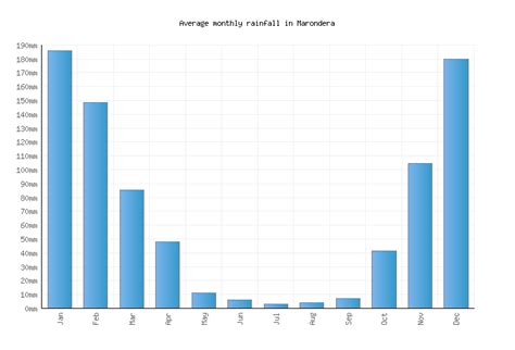 Marondera Weather averages & monthly Temperatures | Zimbabwe | Weather ...