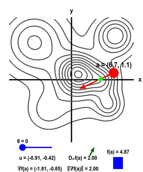 An introduction to the directional derivative and the gradient - Math ...