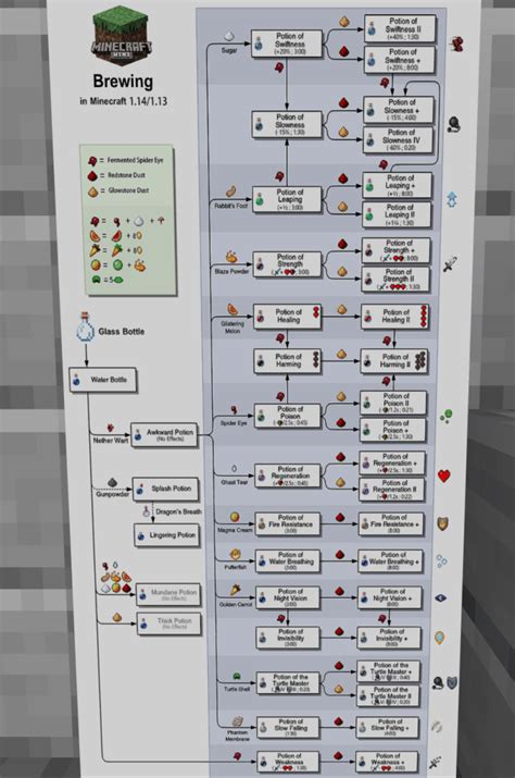 Minecraft Potion Brewing Chart