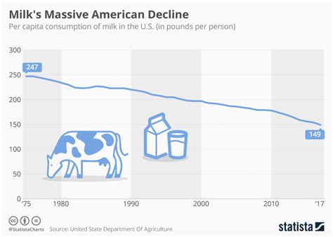 Chart: Milk's Massive American Decline | Statista