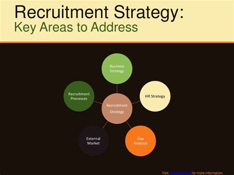 Recruitment Strategy