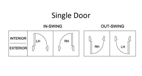 Handling Charts for Doors by Cantera Doors