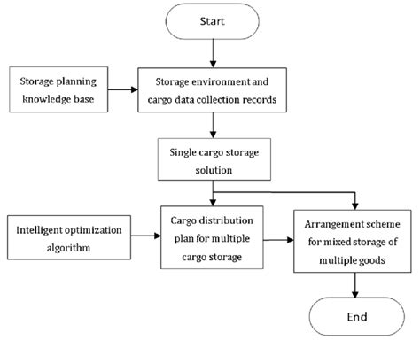 Problem Solving Flow Chart Images