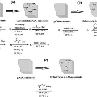 Schematic of the 3D g-C3N4/TNA preparation [47]. | Download Scientific ...