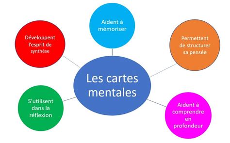 Maths Sans Stress - La carte mentale : un remède efficace aux blocages ...