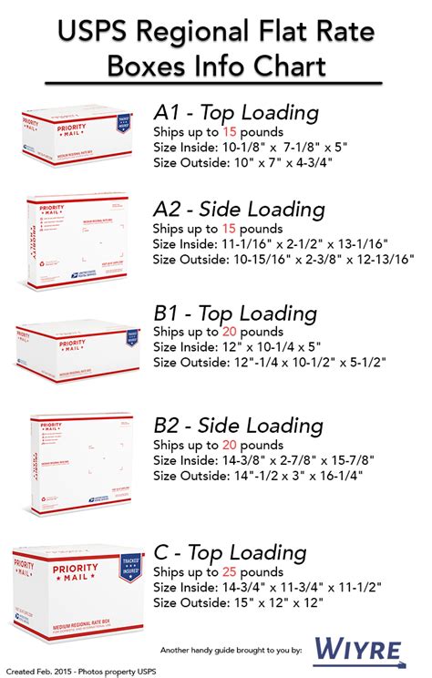 [Guide] Understanding USPS Flat Rate Regional Boxes | Wiyre